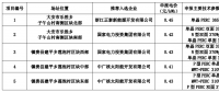 白城公布領(lǐng)跑者中標名單：正泰、國家電投x2、中廣核x2