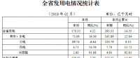 湖北1-2月全社會累計(jì)用電323.52億千瓦時(shí) 同比增長14.85%