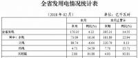 湖北省發(fā)改委：元至二月風電發(fā)電量7.70億千瓦時 同比增長15.71%