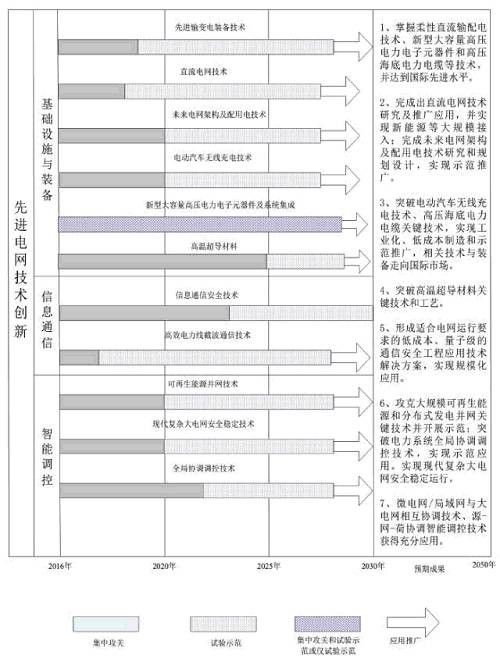 電網(wǎng)發(fā)展路線