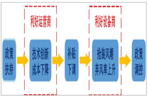 2018年中國風電行業(yè)發(fā)展趨勢分析