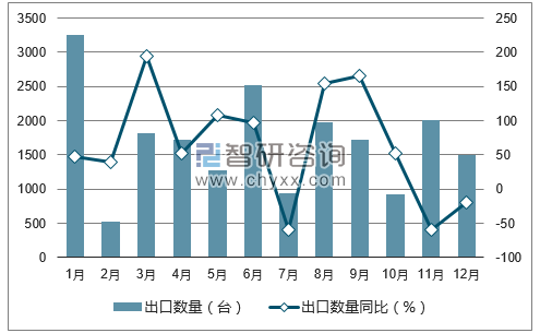 數(shù)據(jù)丨中國(guó)風(fēng)力發(fā)電機(jī)組出口量統(tǒng)計(jì)