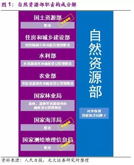 國務院機構改革終臨 生態(tài)保護+污染治理迎來新格局