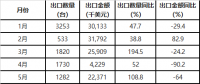 數(shù)據(jù)丨中國風(fēng)力發(fā)電機(jī)組出口量統(tǒng)計(jì)