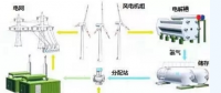 風(fēng)電的另類作用！還能制氫氣