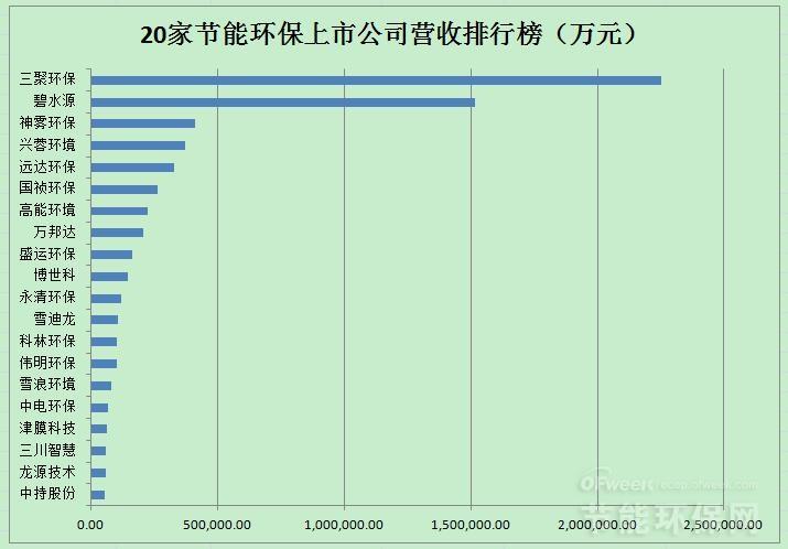 20家節(jié)能環(huán)保上市公司業(yè)績排名及2018年投資市場分析