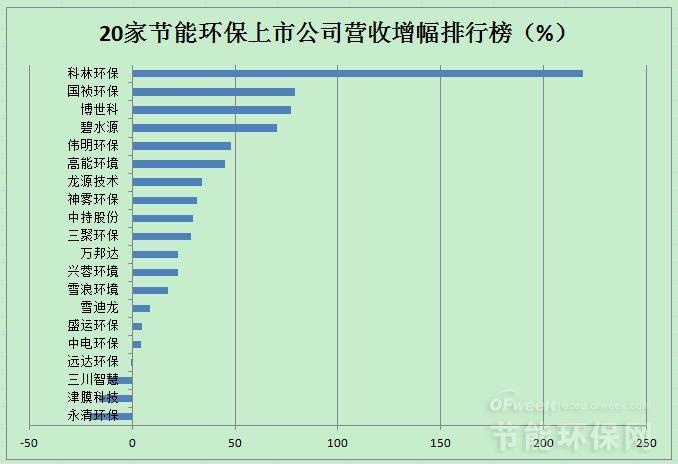 20家節(jié)能環(huán)保上市公司業(yè)績排名及2018年投資市場分析