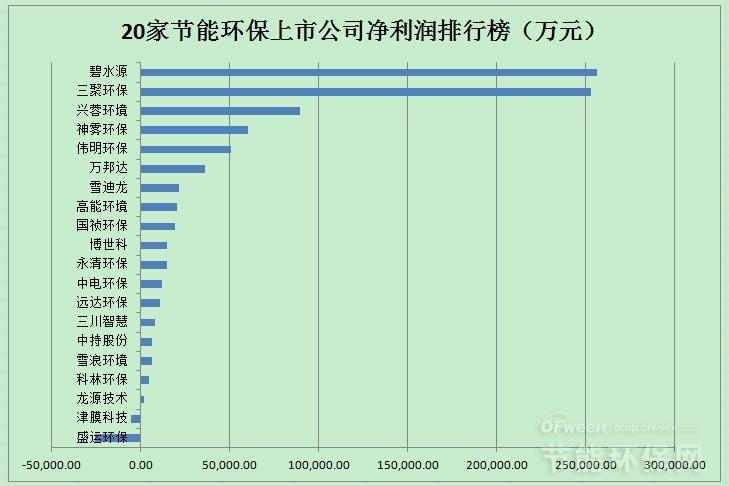 20家節(jié)能環(huán)保上市公司業(yè)績排名及2018年投資市場分析