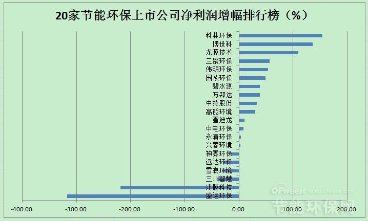 20家節(jié)能環(huán)保上市公司業(yè)績排名及2018年投資市場分析