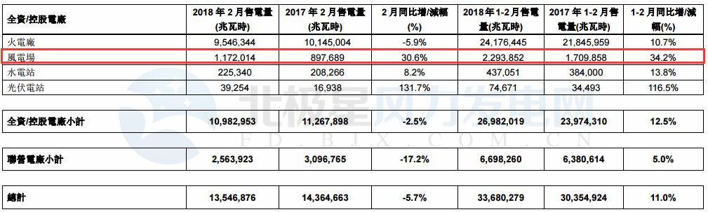 華潤(rùn)電力2月風(fēng)電售電量11.72億千瓦時(shí) 同比增長(zhǎng)30.6%