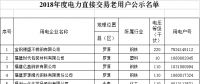 福建2018年度電力直接交易334家老用戶公示名單