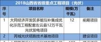 山西、河北、江西成光伏企業(yè)投資聚集地-8省2018光伏重點項目名單