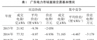 廣東日前電力市場方案設計與市場仿真