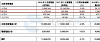 華潤(rùn)電力2月風(fēng)電售電量11.72億千瓦時(shí) 同比增長(zhǎng)30.6%