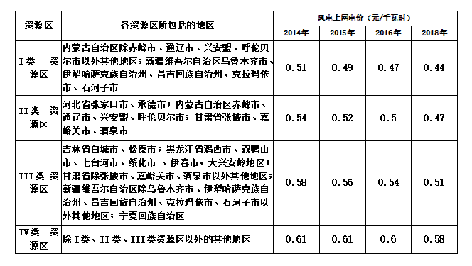 大云網(wǎng)售電商學(xué)院：風(fēng)電發(fā)展之平價上網(wǎng)即將到來！