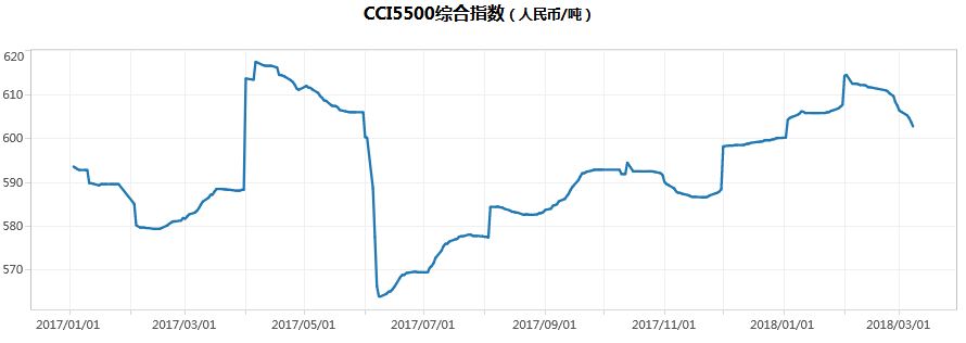 季節(jié)性支撐褪去 動(dòng)力煤價(jià)格大幅下滑