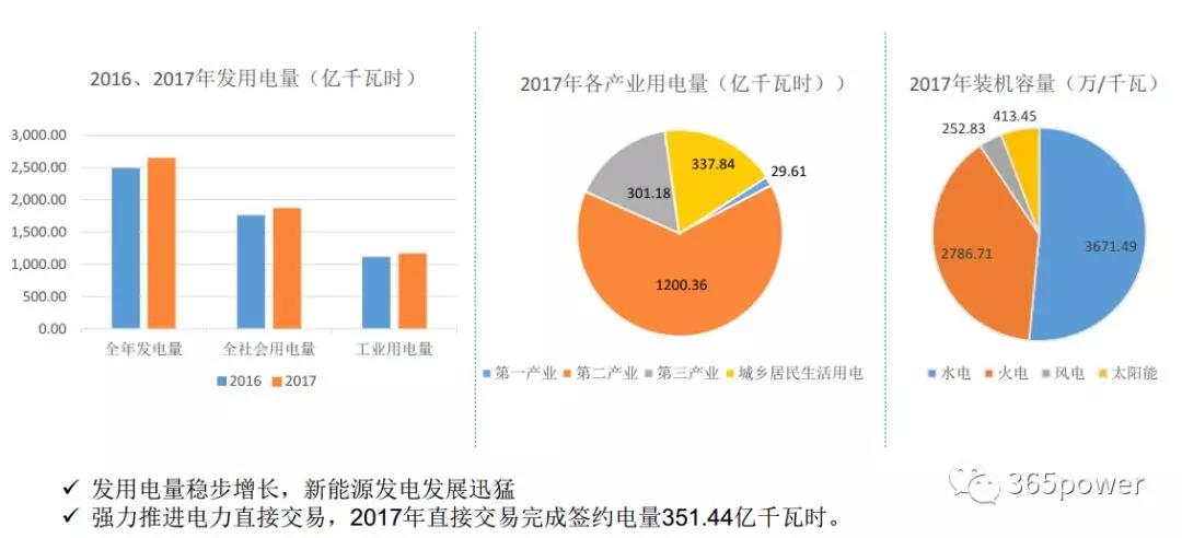 干貨！東北、西北區(qū)域2017售電市場(chǎng)情況