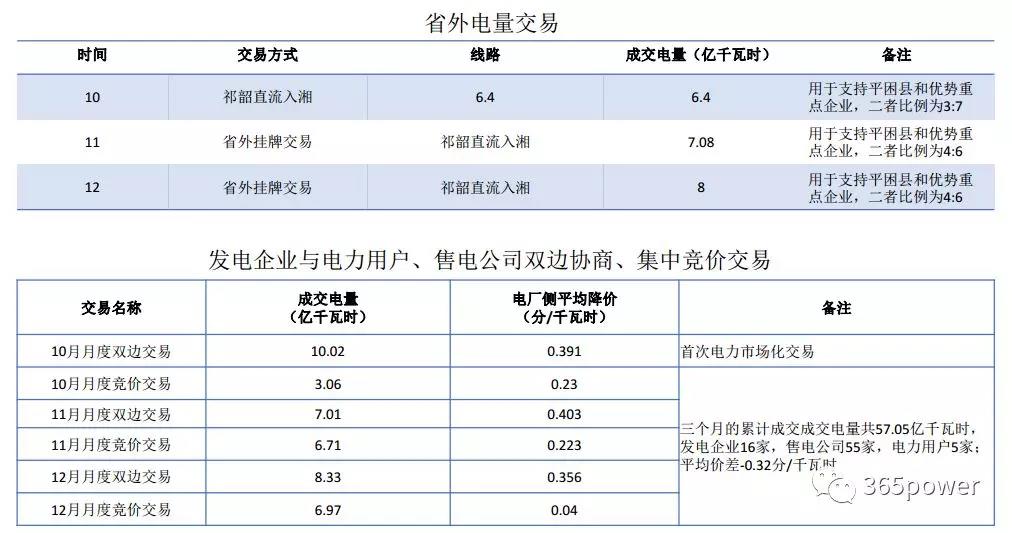 干貨！東北、西北區(qū)域2017售電市場(chǎng)情況