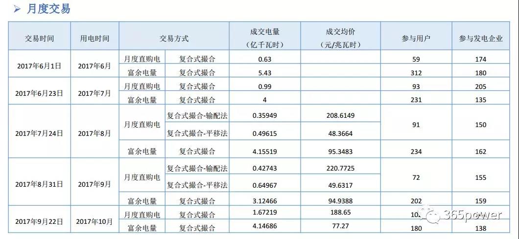 干貨！東北、西北區(qū)域2017售電市場(chǎng)情況