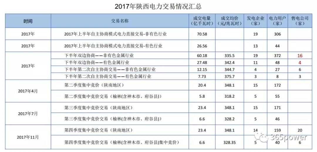 干貨！東北、西北區(qū)域2017售電市場(chǎng)情況