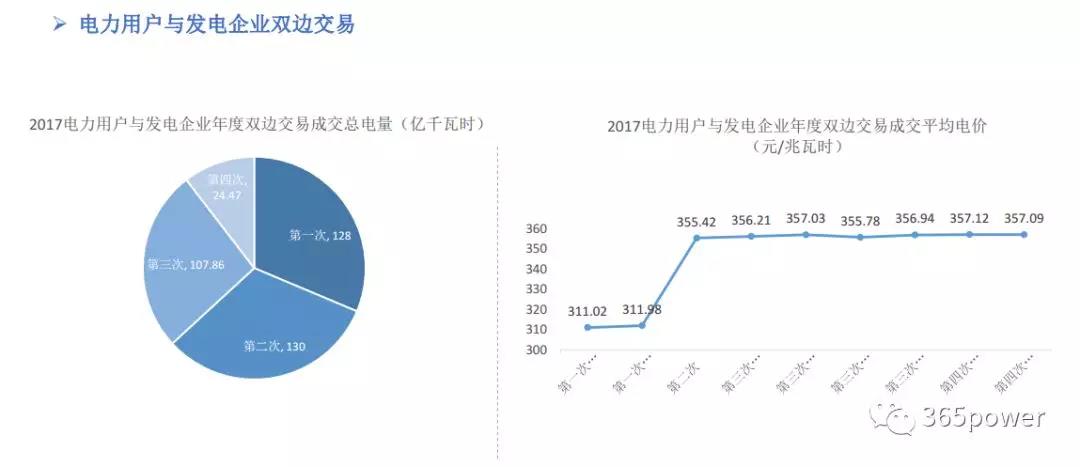 干貨！東北、西北區(qū)域2017售電市場(chǎng)情況