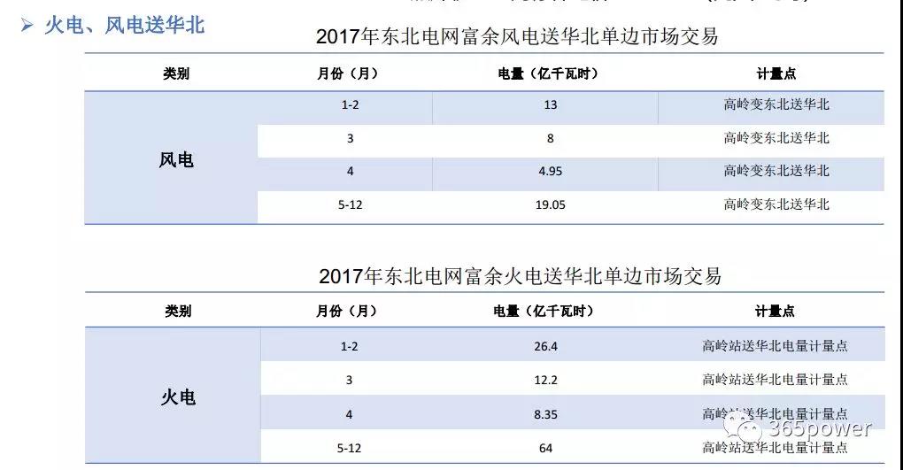 干貨！東北、西北區(qū)域2017售電市場(chǎng)情況