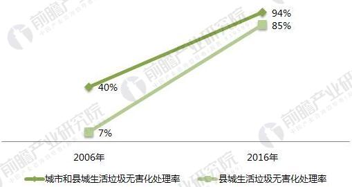 2018年生活垃圾中轉站發(fā)展前景分析 將進入提升期