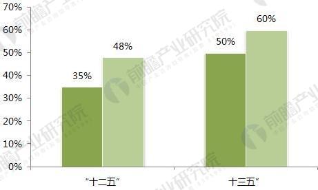 2018年生活垃圾中轉站發(fā)展前景分析 將進入提升期