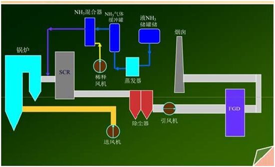 電廠燃煤鍋爐氨逃逸的分析與控制