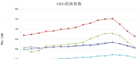 中電聯(lián)公布沿海電煤采購指數(shù)CECI第16期：電煤價(jià)格跌跌不休