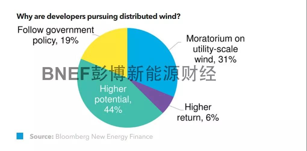 中國分散式風電迎來發(fā)展新起點