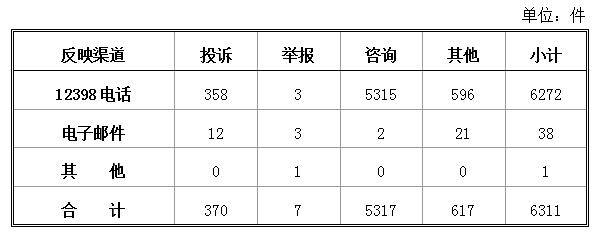 國家能源局：2018年2月能源監(jiān)管熱線投訴舉報處理情況 電力行業(yè)占76.74%