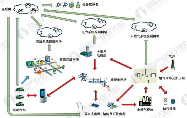 2018年全國及各省市能源互聯(lián)網(wǎng)最新政策匯總(全)