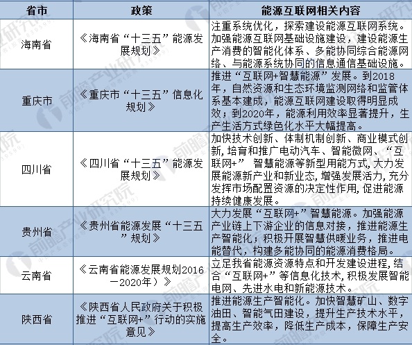 2018年全國及各省市能源互聯(lián)網(wǎng)最新政策匯總(全)