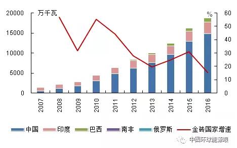 金磚國(guó)家風(fēng)電裝機(jī)增長(zhǎng)情況：中國(guó)印度巴西增長(zhǎng)迅猛、南非起步較晚體量小、俄羅斯止步不前