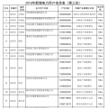 2018年河南省新增942家電力用戶公示名單（第三批）