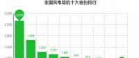 數(shù)據(jù)丨全國十大風電裝機省份出爐