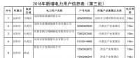 2018年河南省新增942家電力用戶公示名單（第三批）