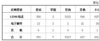 國(guó)家能源局：2018年2月能源監(jiān)管熱線(xiàn)投訴舉報(bào)處理情況 電力行業(yè)占76.74%