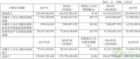 約4.3GW裝機(jī)，75.93萬(wàn)KWH發(fā)電量，35.51億元收入……華能?chē)?guó)際2017年報(bào)中透露出哪些風(fēng)電信息？