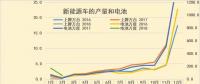 新能源車1-2月碳酸鋰需求1611噸，鈷需求196噸