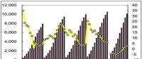 2017年1-11月全國(guó)規(guī)模以上電廠水電發(fā)電量10105億千瓦時(shí) 同比增長(zhǎng)2.7%