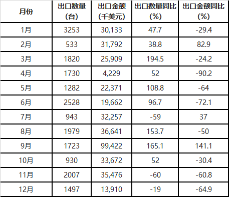 中國風力發(fā)電機組出口量統(tǒng)計