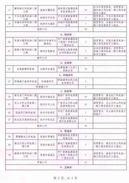 廣西能源局印發(fā)2018年省風(fēng)電開發(fā)建設(shè)方案：45個(gè)候選項(xiàng)目 總計(jì)269.4萬千瓦（附文件）