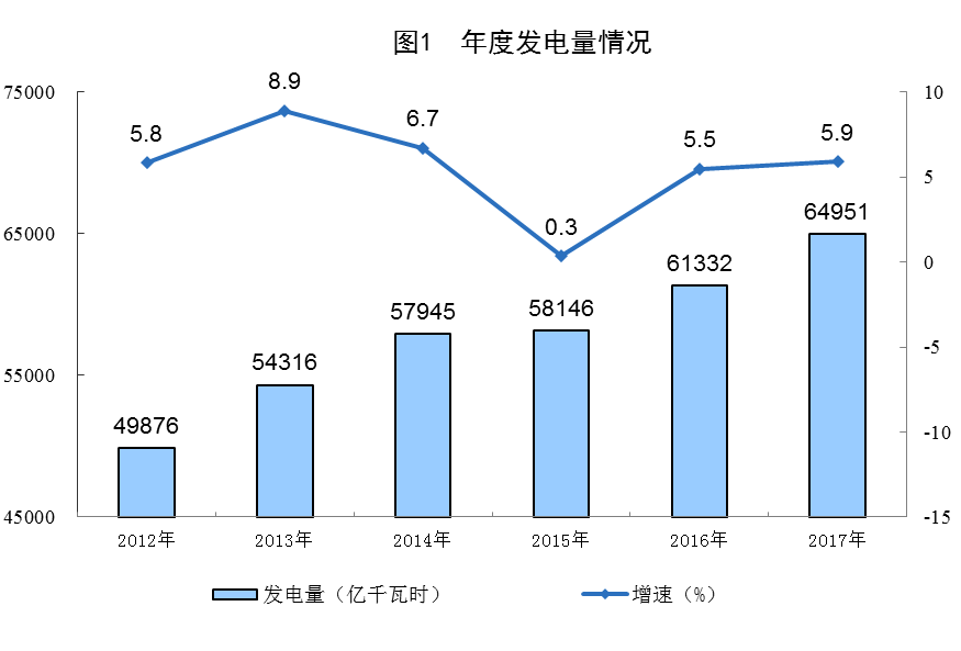 統(tǒng)計局公布2017年電源增長情況(風、光、核電增長較快)