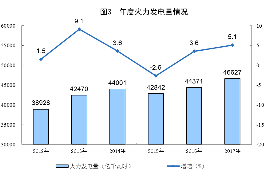 統(tǒng)計局公布2017年電源增長情況(風、光、核電增長較快)