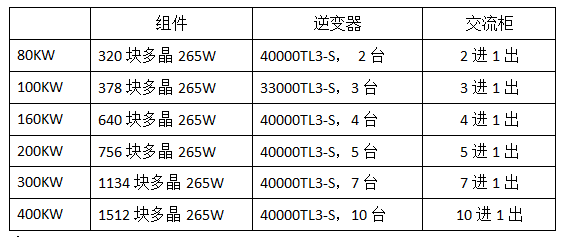 分布式工商業(yè)光伏項目典型設(shè)計方案