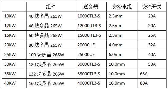 分布式工商業(yè)光伏項目典型設(shè)計方案