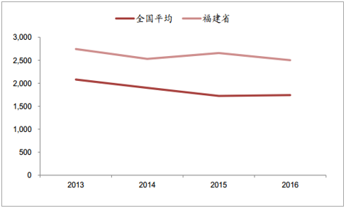 2018年福建清潔能源發(fā)電行業(yè)發(fā)展現(xiàn)狀分析及未來(lái)前景預(yù)測(cè)【圖】