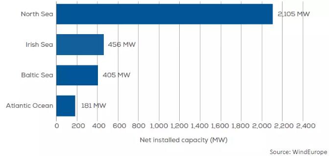 歐洲海上風(fēng)電2017年數(shù)據(jù)權(quán)威發(fā)布（中文版）！